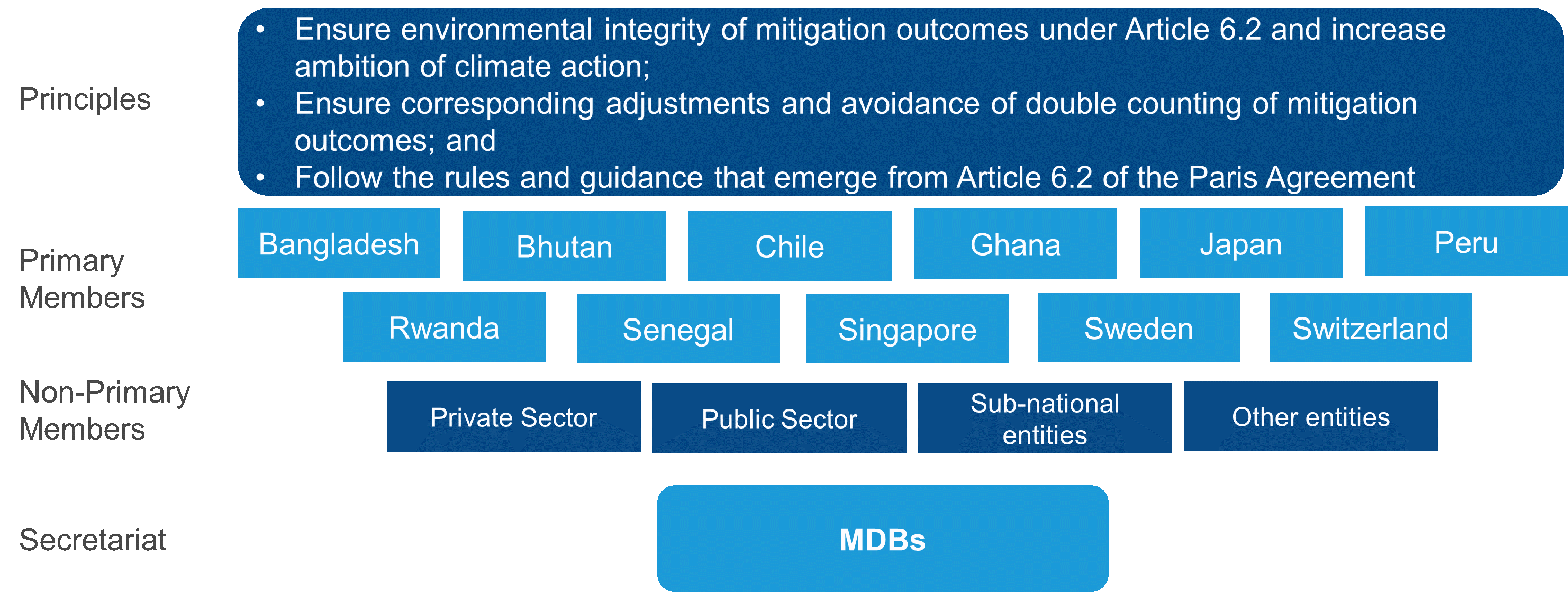 Figure 1: Climate Market Club